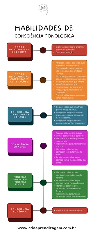 Habilidades de Consciência Fonológica